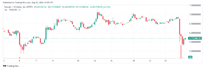 Telegram CEO 被捕后 Toncoin 的未來：市場復蘇 圖片