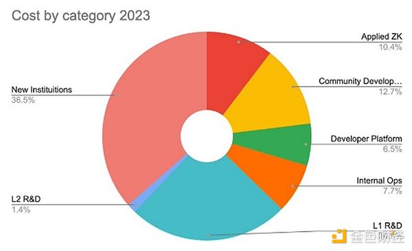 Ethereum基金會披露支出情況：每年1億美元都花 圖片