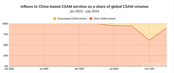 Chainalysis最新報告：加密詐騙從龐氏 *騙*局轉 圖片
