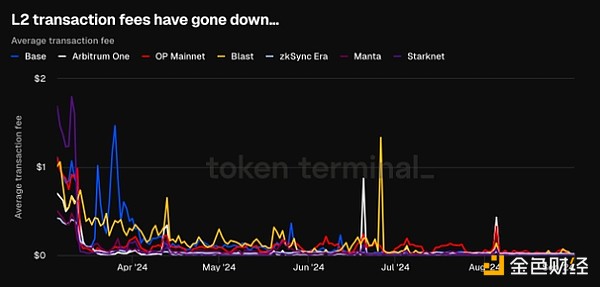 為何EthereumLayer 1網絡收入暴跌了99%？圖片
