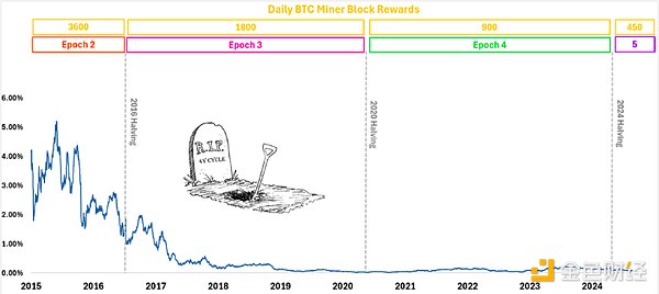 Outlier Ventures：Bitcoin減半驅動的四年周期 圖片