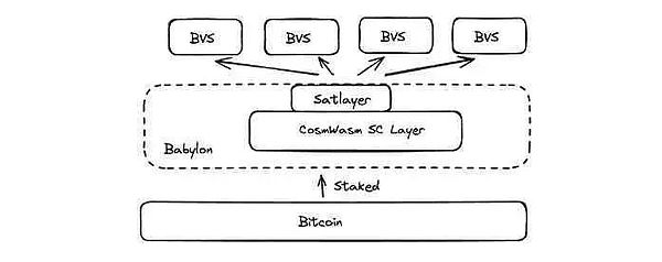 BTC 質(zhì)押會(huì)是Blockchain世界的下一個(gè)引流利器嗎？圖片