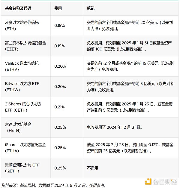 16 只Ethereum ETF 及其費(fèi)用、促銷和持股情況圖片