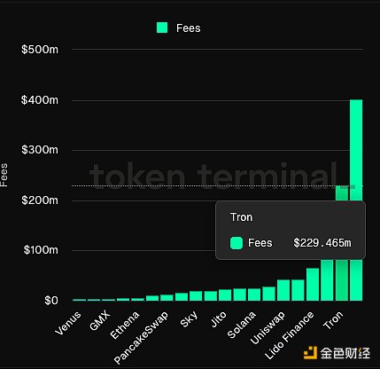 Tron生態發展淺析：網絡收入屢破新高 未來潛力 圖片