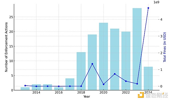 美國SEC加密執法報告：13至24年哪些公司被罰款 圖片