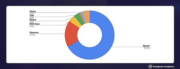 2024 年 8 月公鏈行業研報：Layer 1、Bitcoin  圖片