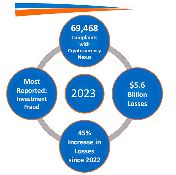 報告解讀｜FBI 發布 2023 年Crypto欺詐報告圖片