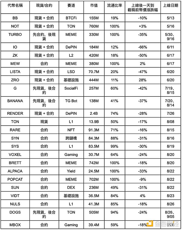CZ 即將回歸 這四個月幣安瘋狂上幣用意何在？圖片