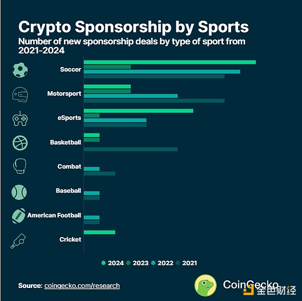 Coingecko：體育界曾獲得了多少來自加密行業的 圖片