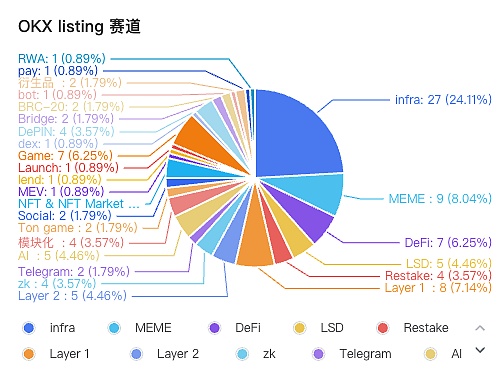 三大CEX listing中什么賽道最受歡迎？Ton生態(tài)未 圖片