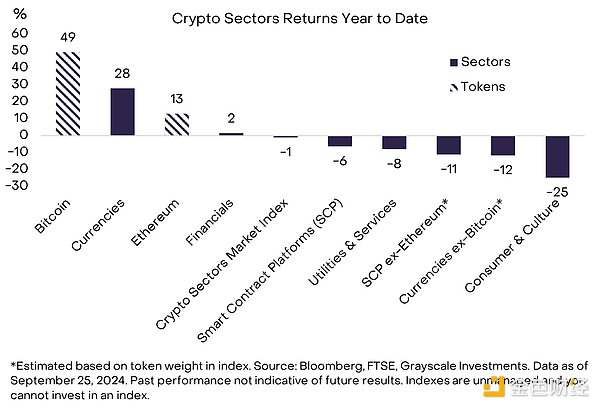 Grayscale：2024年Q4加密行業趨勢和潛力Tokens圖片