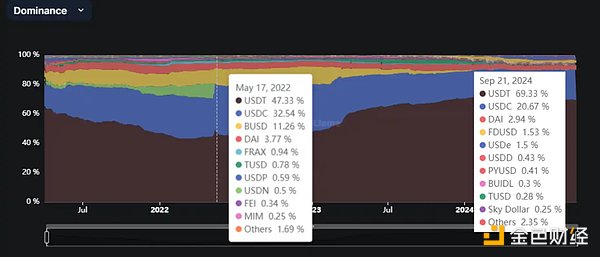 穩定幣增發真能帶動市場上漲？揭密 USDT、USDC 圖片