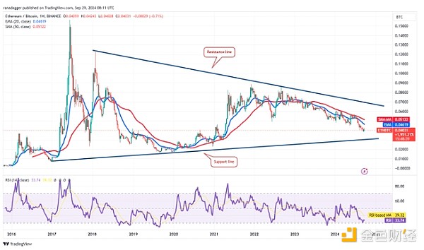 Ethereum表現不及Bitcoin ETH/BTC對是否有望扭 圖片