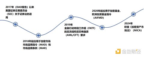 私募加密基金視角下 Web3 財稅與Blockchain安全 圖片