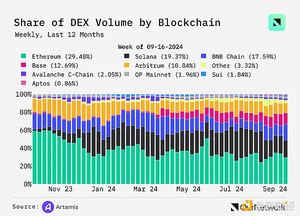 數(shù)據(jù)解讀DEX：交易量同比增長100% 周交易量達1 圖片