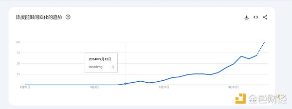 誰是MOODENG的操盤手？有地址收益超2.8萬倍不賣 圖片