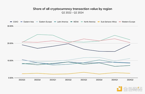 Chainalysis：撒哈拉以南非洲正因穩定幣實現經 圖片