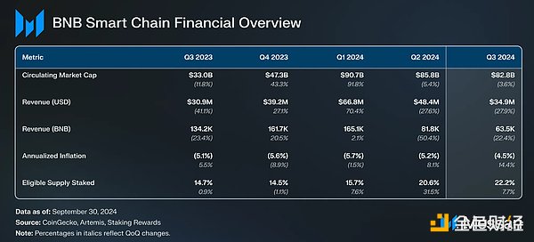 Messari 研報：BNB 生態第三季度發展全景圖圖片