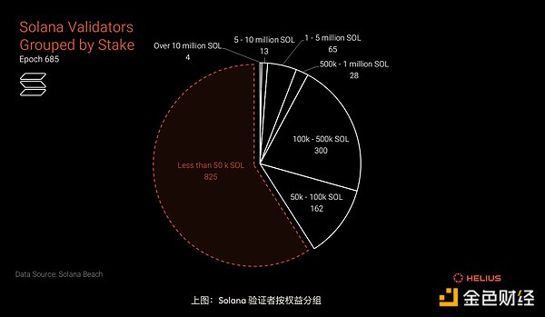 基于事實和數據角度分析 Solana 的Decentraliz 圖片
