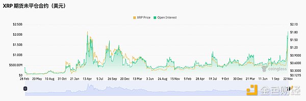 XRP 領漲、老牌幣種復蘇：山寨季回歸信號？圖片