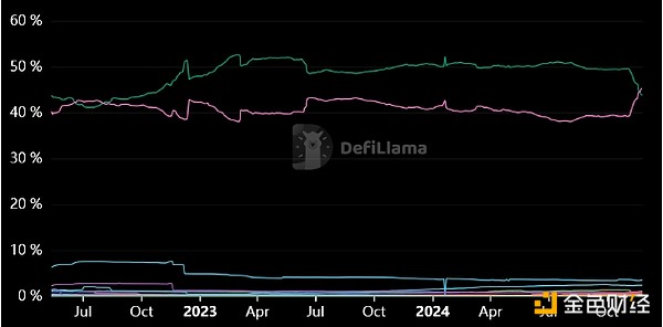 Ethereum重奪USDT供應主導地位 供應量前五大Bl 圖片