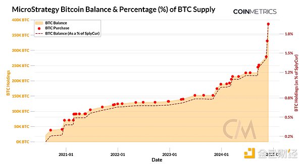 剖析MicroStrategy的BTC超級戰略：會激發更廣泛 圖片