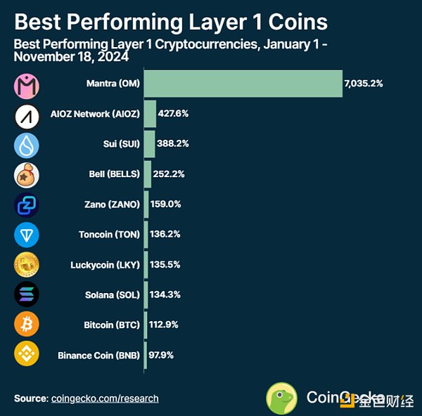 2024 年各 Layer1 公鏈表現(xiàn)如何？圖片