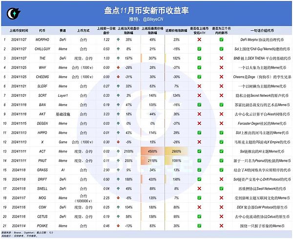 BNB新高引爆行情：數據揭秘幣安上幣效應圖片