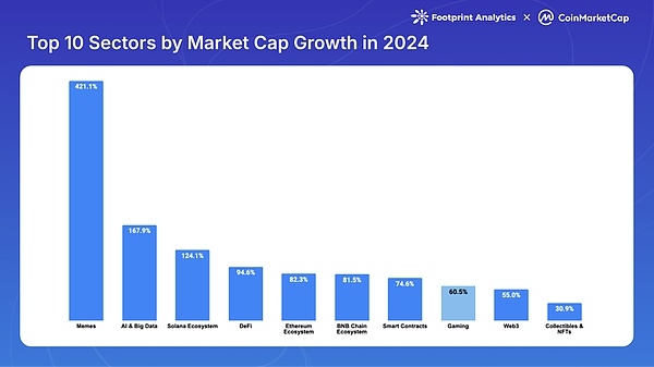 Web3 游戲 2024：牛市下的缺席者？圖片