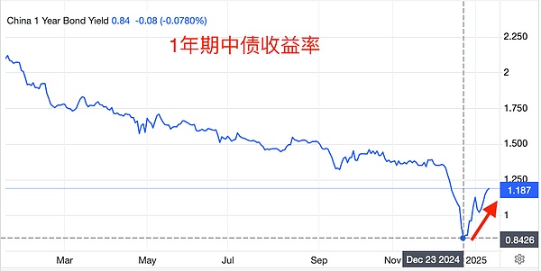 央媽暫停購債：中債收益率反彈和BTC牛市的相關 圖片