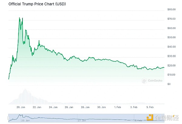 Coingecko：特朗普如何影響了一月份的加密市場？圖片