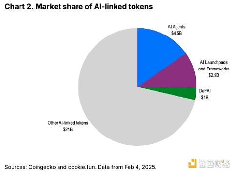 Coinbase：看懂AI代理的發(fā)展現(xiàn)狀、風(fēng)險、未來圖片