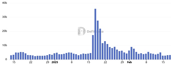 一月暴跌40% “散戶之王”Solana不行了？圖片
