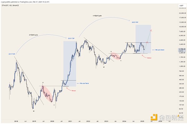 Ethereum終于觸底了嗎？分析師怎么說？圖片