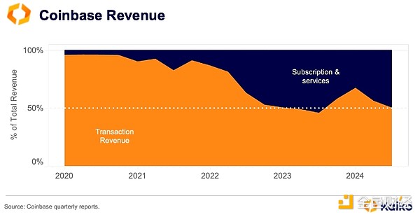 Kaiko研報(bào)：Coinbase Q4財(cái)報(bào)表現(xiàn)及山寨幣流動(dòng)性 圖片