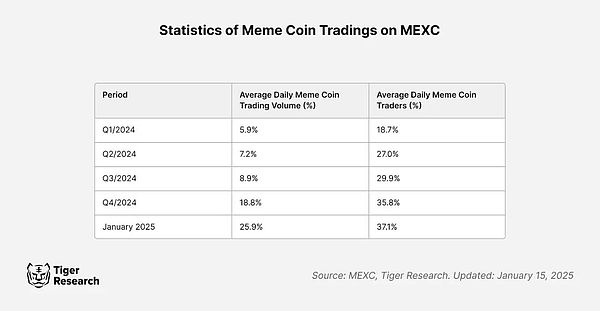 流動(dòng)性戰(zhàn)爭(zhēng): Memecoin能否拯救CEX？圖片
