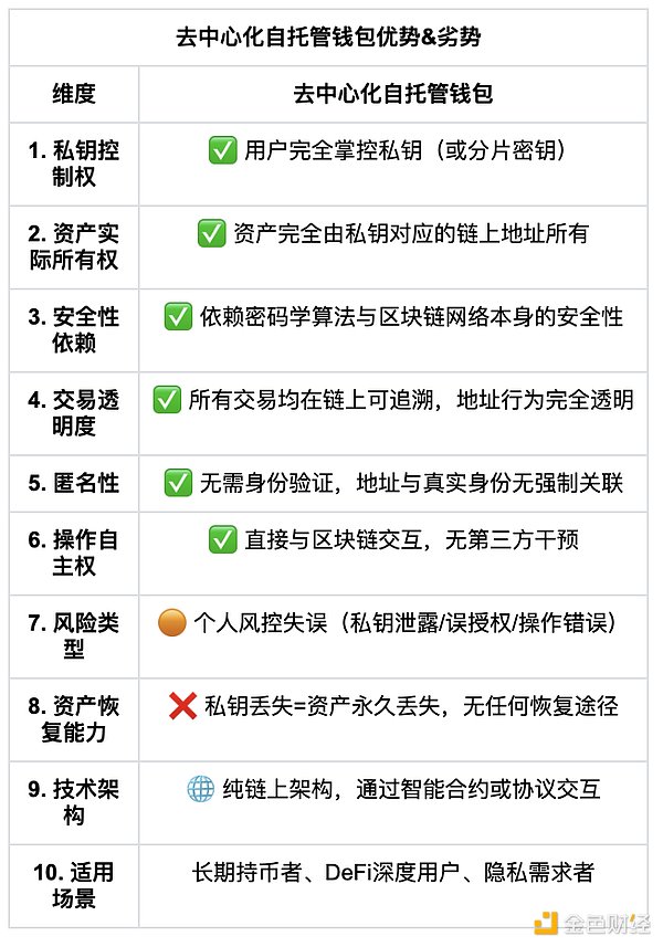行業(yè)安全大考 自托管錢(qián)包才是Web3未來(lái)圖片