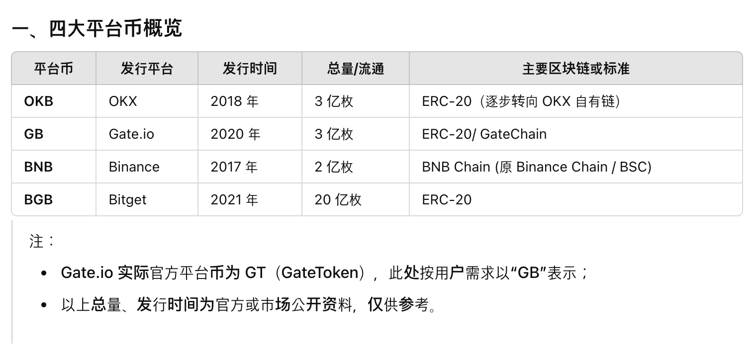 OKB、GB、BNB、BGB哪個好：四大交易所平臺幣優 圖片