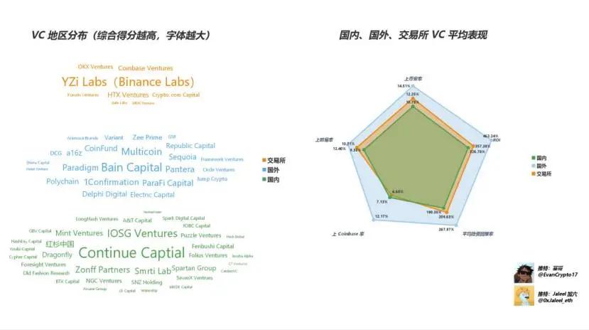 Web3 VC 終極指南 跟著哪個(gè) VC 玩能賺錢(qián)？圖片