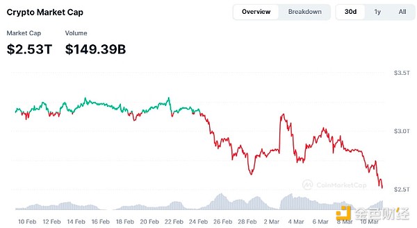 是什么讓Solana收入較1月份高點暴跌93％？圖片