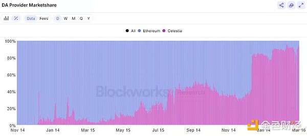 Celestia 會對Ethereum構成威脅嗎？圖片