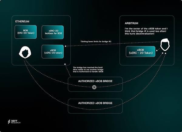 萬字詳解主權跨鏈Tokens標準「ERC-7281」如何讓 圖片