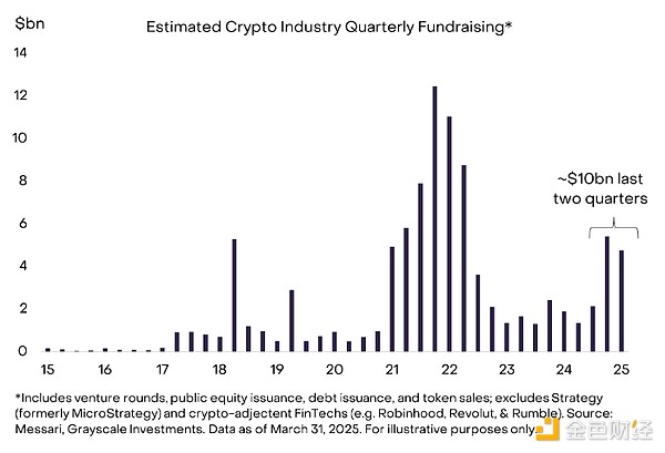 Grayscale：哪些因素正加強加密市場信心？要應 圖片