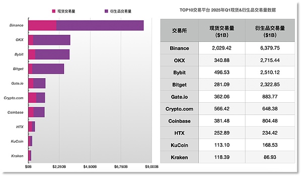 Binance領(lǐng)跑Q1交易額 「融資+改革」筑長跑韌性圖片