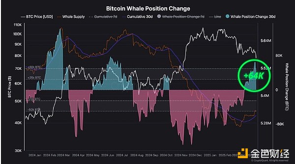 Bitcoin巨鯨正逢低買入BTC 5月的加密市場(chǎng)會(huì)發(fā)生 圖片