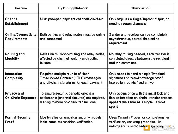 通過(guò)Thunderbolt視角 重新思考Bitcoin的閃電網(wǎng) 圖片