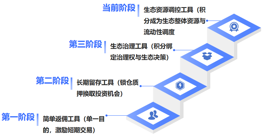 從擼毛到身份：Web3 五年 積分和 Alpha 是怎么 圖片