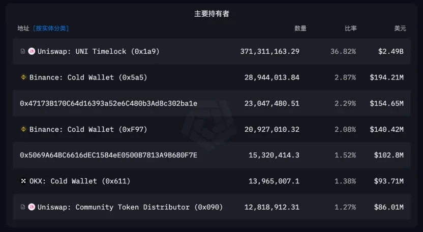 Ethereum強勢反彈，剖析生態旗手Uniswap的上漲潛力