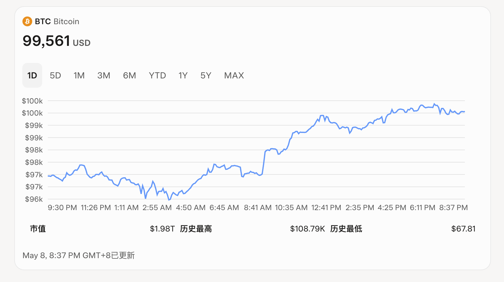 BTC破10萬美元：幣圈新手入門網站介紹圖片