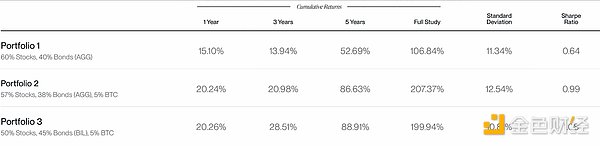 Bitwise：配置10％的Bitcoin會(huì)怎么樣圖片